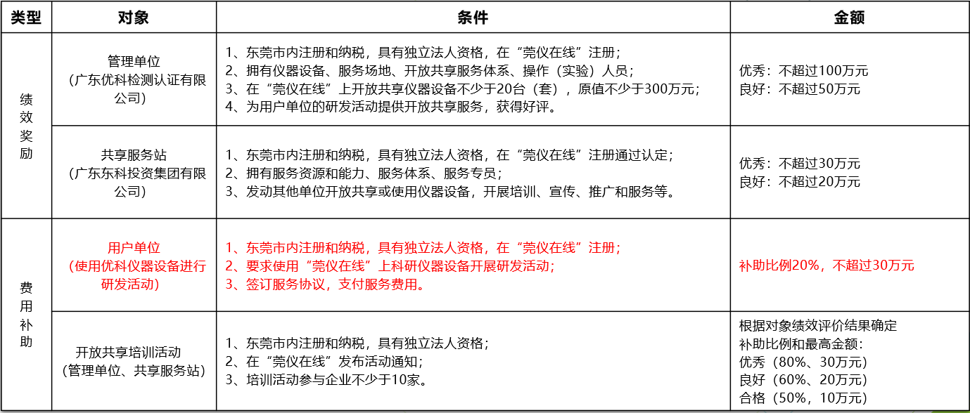 如何通过lewin乐玩进行“莞仪在线”申报