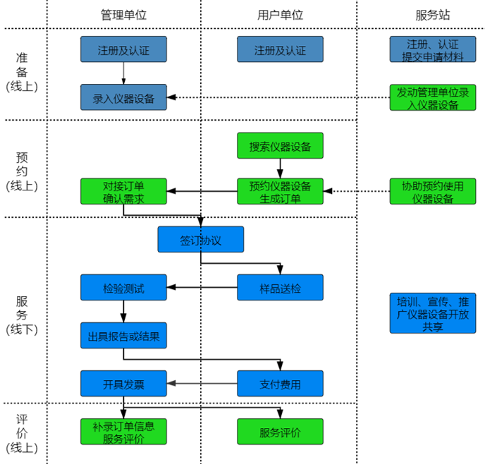 如何通过lewin乐玩进行“莞仪在线”申报